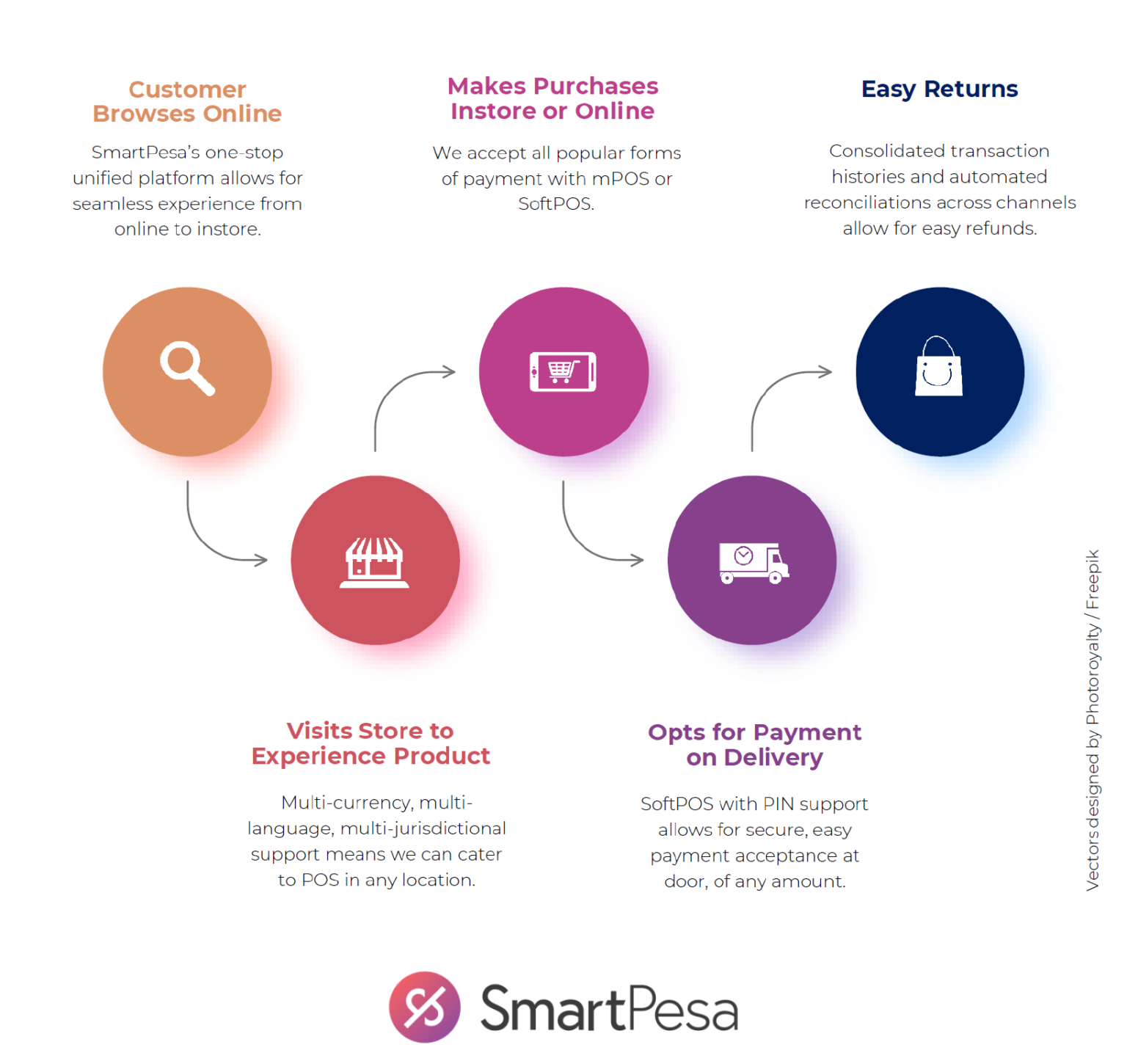 Omnichannel Capabilities - SmartPesa